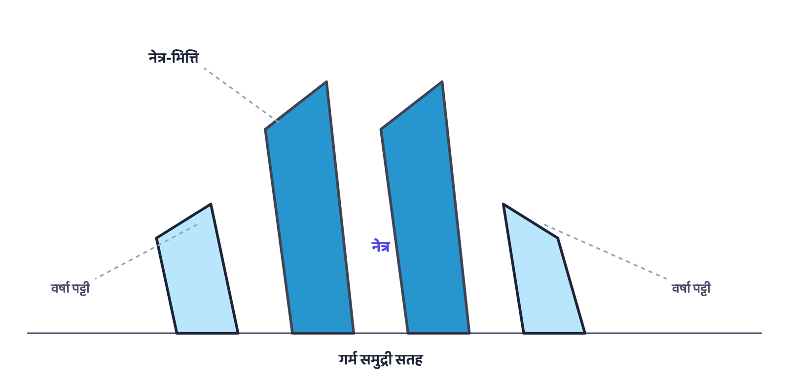 चित्र 1: उष्ण कटिबंधीय चक्रवात का अनुप्रस्थ काट। गर्म, नम समुद्री हवा नेत्र-भित्ति में सबसे तेज़ी से ऊपर उठती है (यहीं सबसे तेज़ हवाएँ और सबसे भारी वर्षा होती है), बीच का नेत्र शांत रहता है क्योंकि वहाँ हवा नीचे उतरती है, और बाहरी वर्षा पट्टियाँ थोड़ी-थोड़ी देर में भारी बारिश लाती हैं।