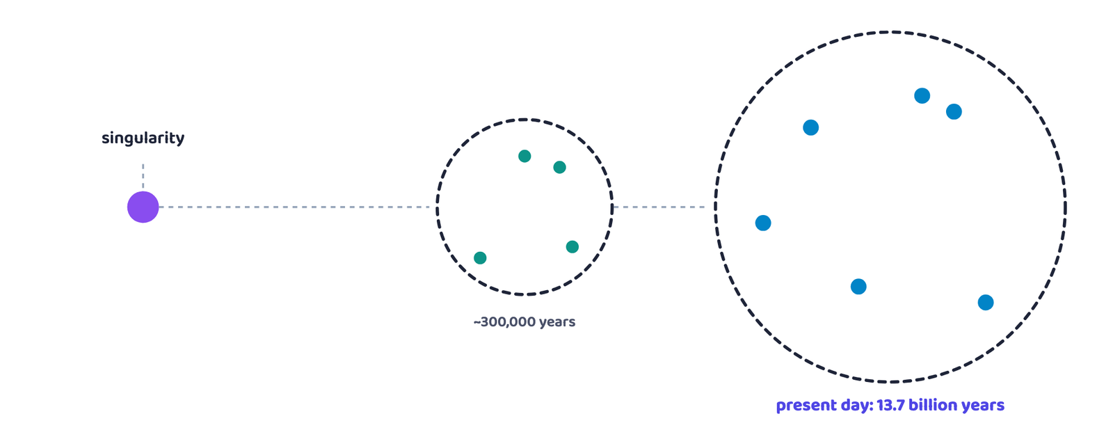Figure 1. The Big Bang: from a single hot, dense point to a universe scattered with galaxies, expanding the whole time.
