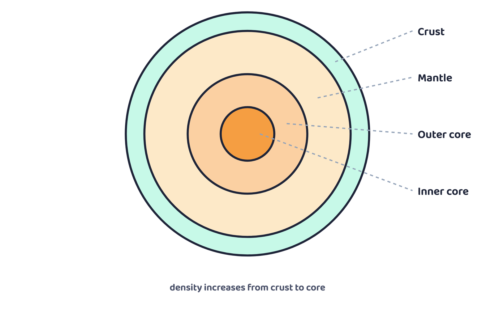 Figure 2. The earth's layered structure, built up by differentiation: density rises steadily from the crust to the inner core.