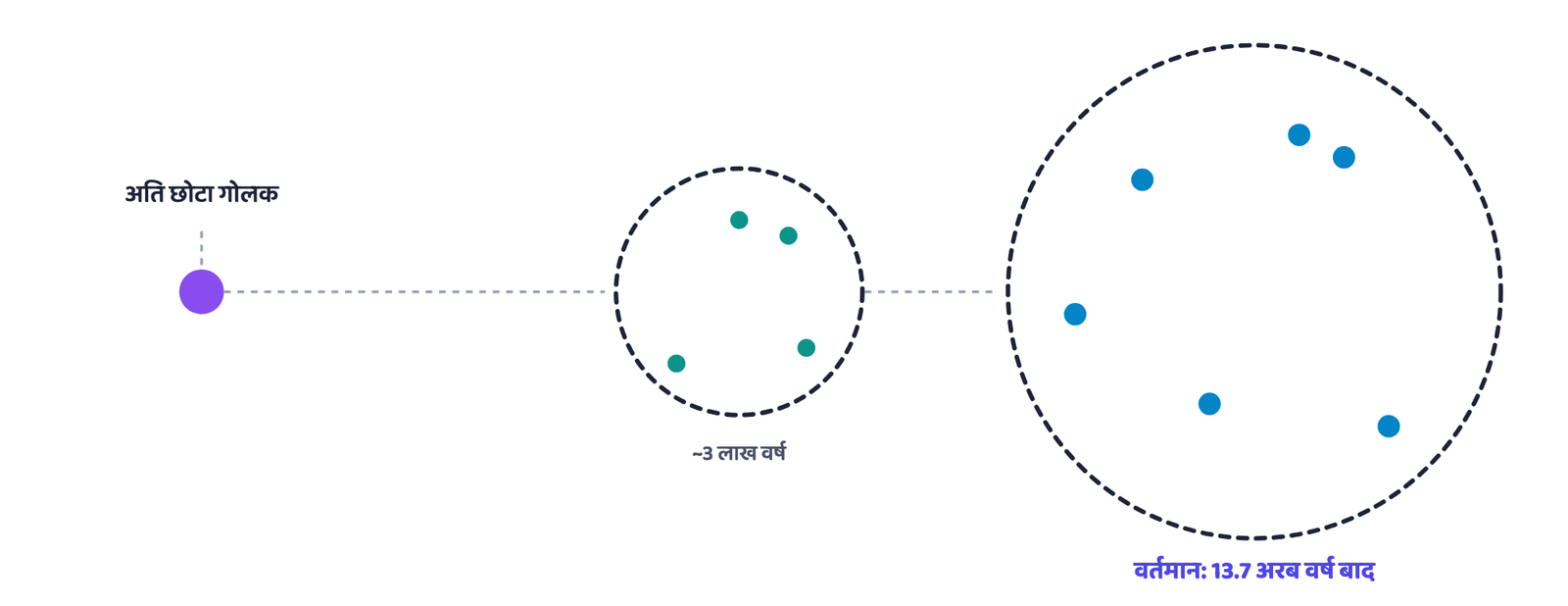 चित्र 1. बिग बैंग: एक गर्म, सघन बिंदु से आकाशगंगाओं से भरे ब्रह्मांड तक, जो लगातार फैलता रहा।
