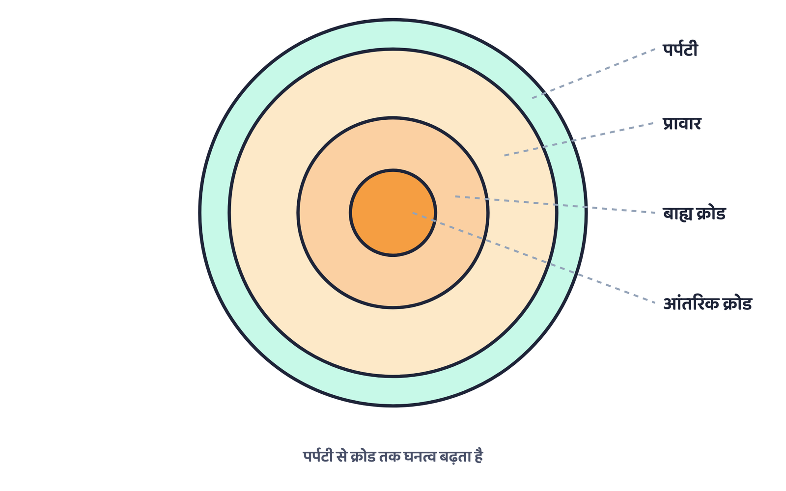 चित्र 2. पृथ्वी की परतदार संरचना, विभेदन से बनी: घनत्व पर्पटी से आंतरिक क्रोड तक लगातार बढ़ता है।