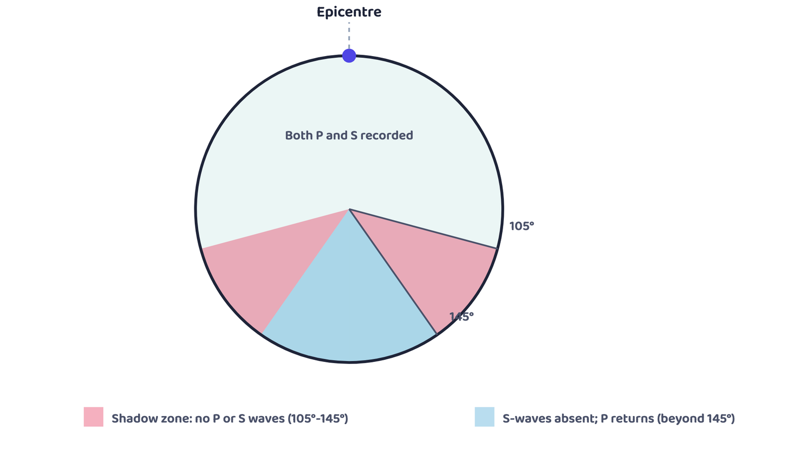 Figure 2: The shadow zone. Between 105° and 145° from the epicentre, no seismograph records either wave. Beyond 145°, P-waves reappear, but S-waves stay absent everywhere beyond 105°, proof that the outer core is liquid.