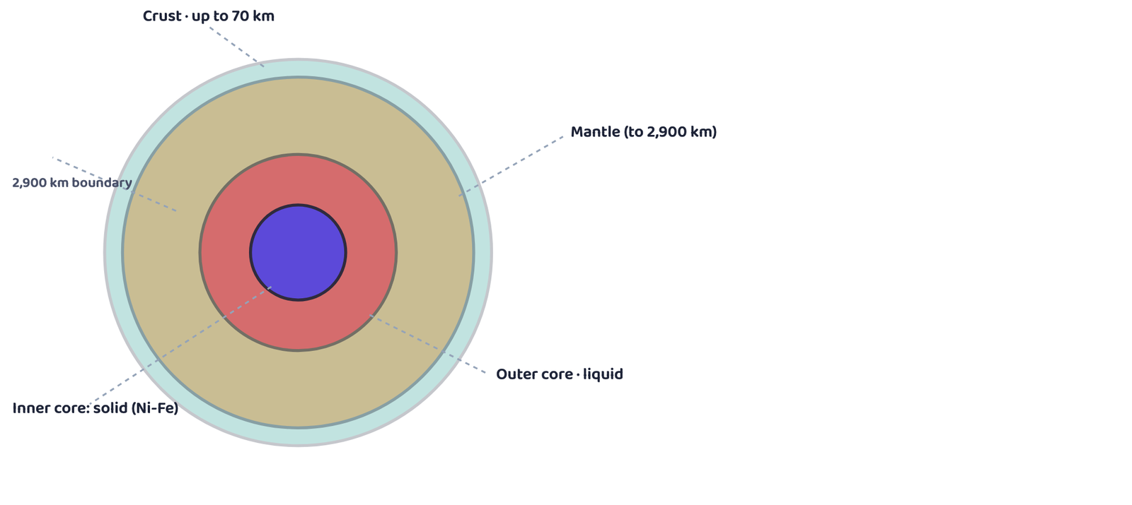 Figure 3: The earth's interior (schematic, not to scale). The crust and uppermost mantle together form the lithosphere; the upper mantle's weak asthenosphere is the main source of magma.