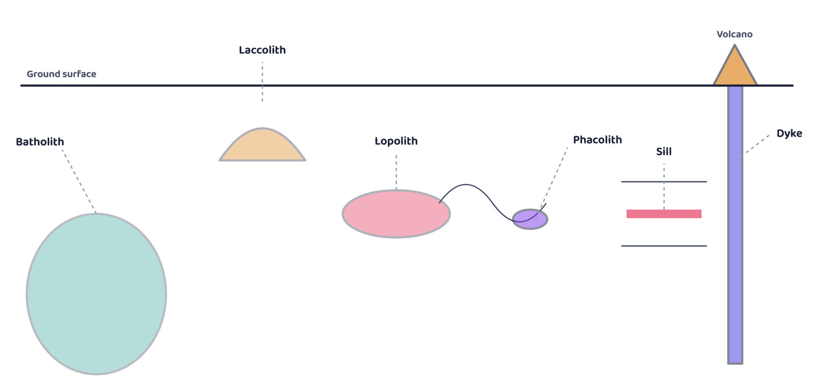 Figure 4: Intrusive volcanic landforms (schematic). A batholith is the largest and deepest; a laccolith pushes up a dome near the surface; a lopolith sags into a saucer shape; a phacolith sits in a fold; sills run between rock layers; a dyke cuts straight up through them and often feeds a volcano at the surface.