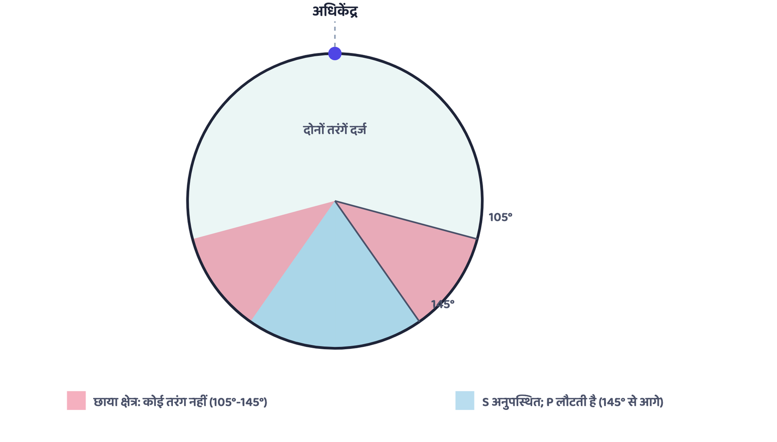 चित्र 2: छाया क्षेत्र। अधिकेंद्र से 105° और 145° के बीच, कोई भी भूकंपमापी यंत्र कोई तरंग दर्ज नहीं करता। 145° से आगे P-तरंगें फिर से दिखती हैं, पर S-तरंगें 105° से आगे कहीं भी नहीं पहुँचतीं, जो साबित करता है कि बाह्य क्रोड तरल है।