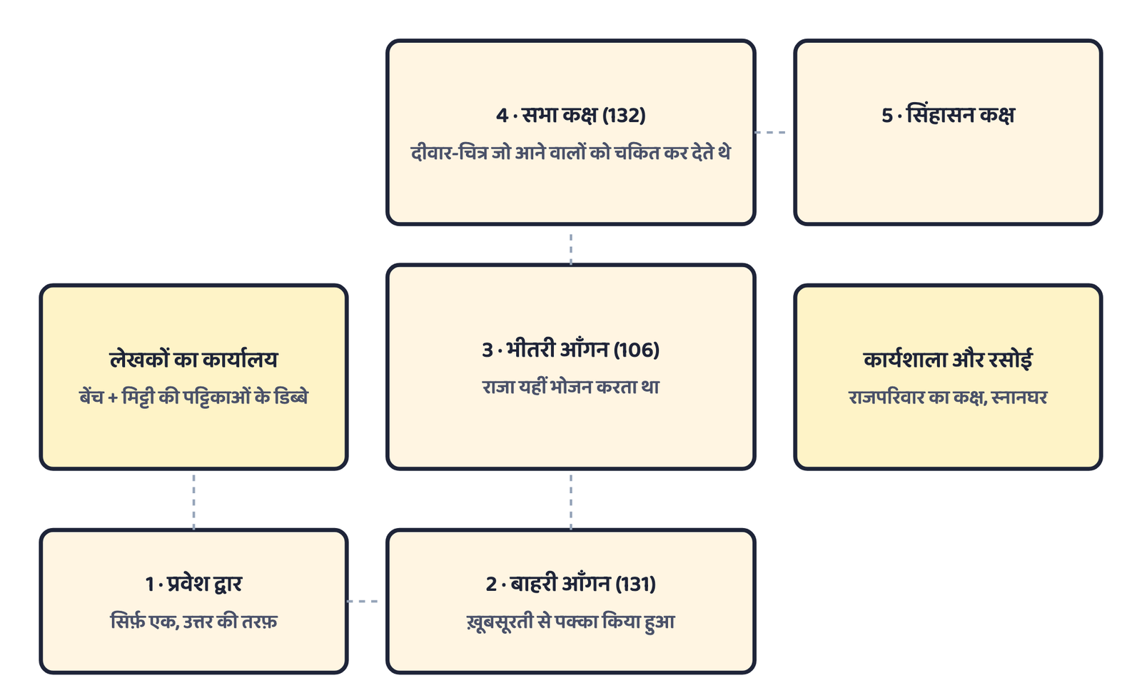 चित्र 4: मारी में राजा ज़िमरीलिम (1810-1760 ई.पू.) के महल की एक सरल संरचना, 2.4 हैक्टेयर में फैले 260 कमरों में से, अकेले प्रवेश द्वार से भीतरी आँगन और आगे के राजकीय कक्षों तक क्रमांकित रास्ता दिखाते हुए।