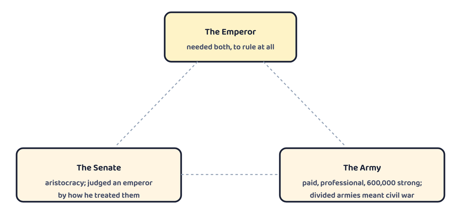 Figure 2: The three main "players" in the political history of the Roman Empire: the emperor's success always depended on controlling both the Senate and the army, and when the army itself was divided, the result was usually civil war.