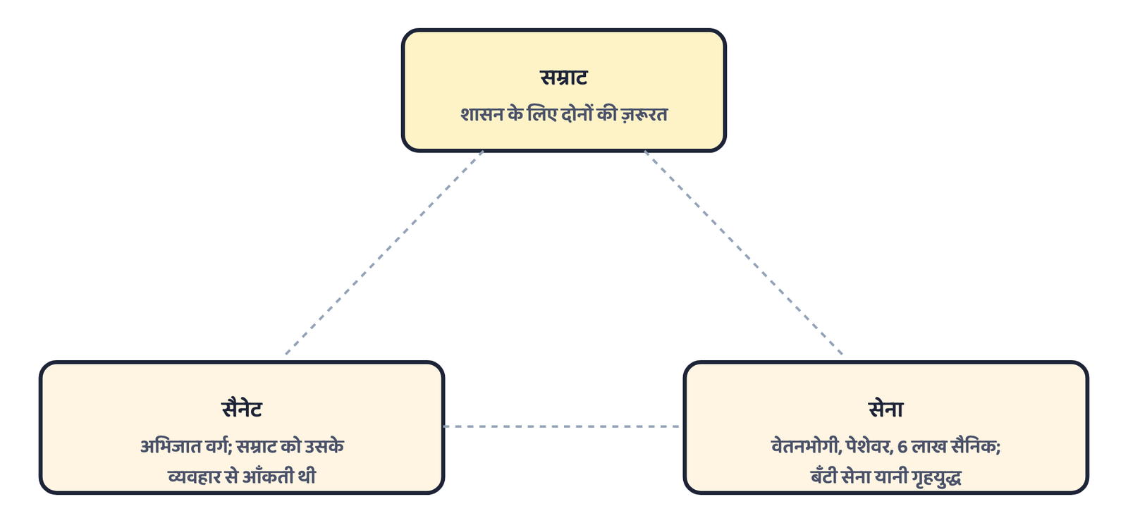 चित्र 2: रोमन साम्राज्य की राजनीति के तीन मुख्य "खिलाड़ी" : सम्राट की सफलता हमेशा सैनेट और सेना, दोनों पर नियंत्रण पर निर्भर थी, और जब सेना ख़ुद बँट जाती, तो नतीजा आमतौर पर गृहयुद्ध होता था।