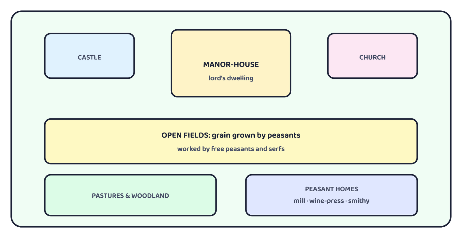 Figure 1: A schematic manorial estate. The lord's manor-house sits at the centre, with a castle for defence, a church, open fields worked by the peasants, and pasture and woodland at the edges.