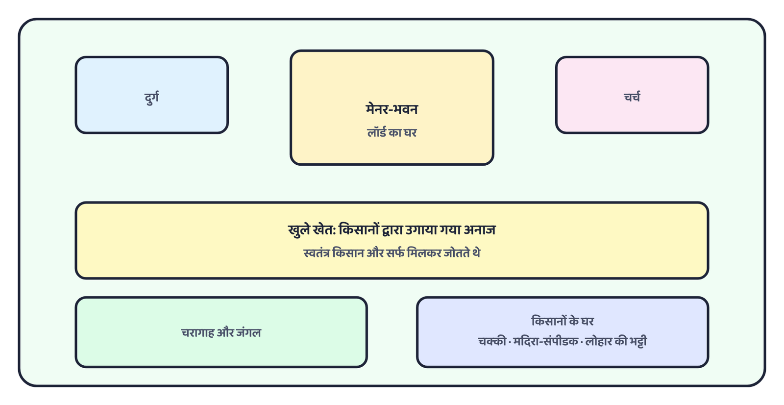 चित्र 1: मेनर की जागीर की एक झलक। बीच में लॉर्ड का मेनर-भवन, साथ में सुरक्षा के लिए दुर्ग, एक चर्च, किसानों के जोते हुए खुले खेत, और किनारों पर चरागाह-जंगल।