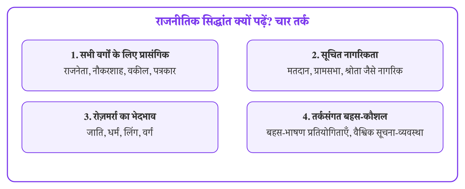 चित्र 1 · राजनीतिक सिद्धांत पढ़ने के चार तर्क : सभी वर्गों के लिए प्रासंगिकता, सूचित नागरिकता, रोज़मर्रा का भेदभाव और तर्कसंगत बहस-कौशल।