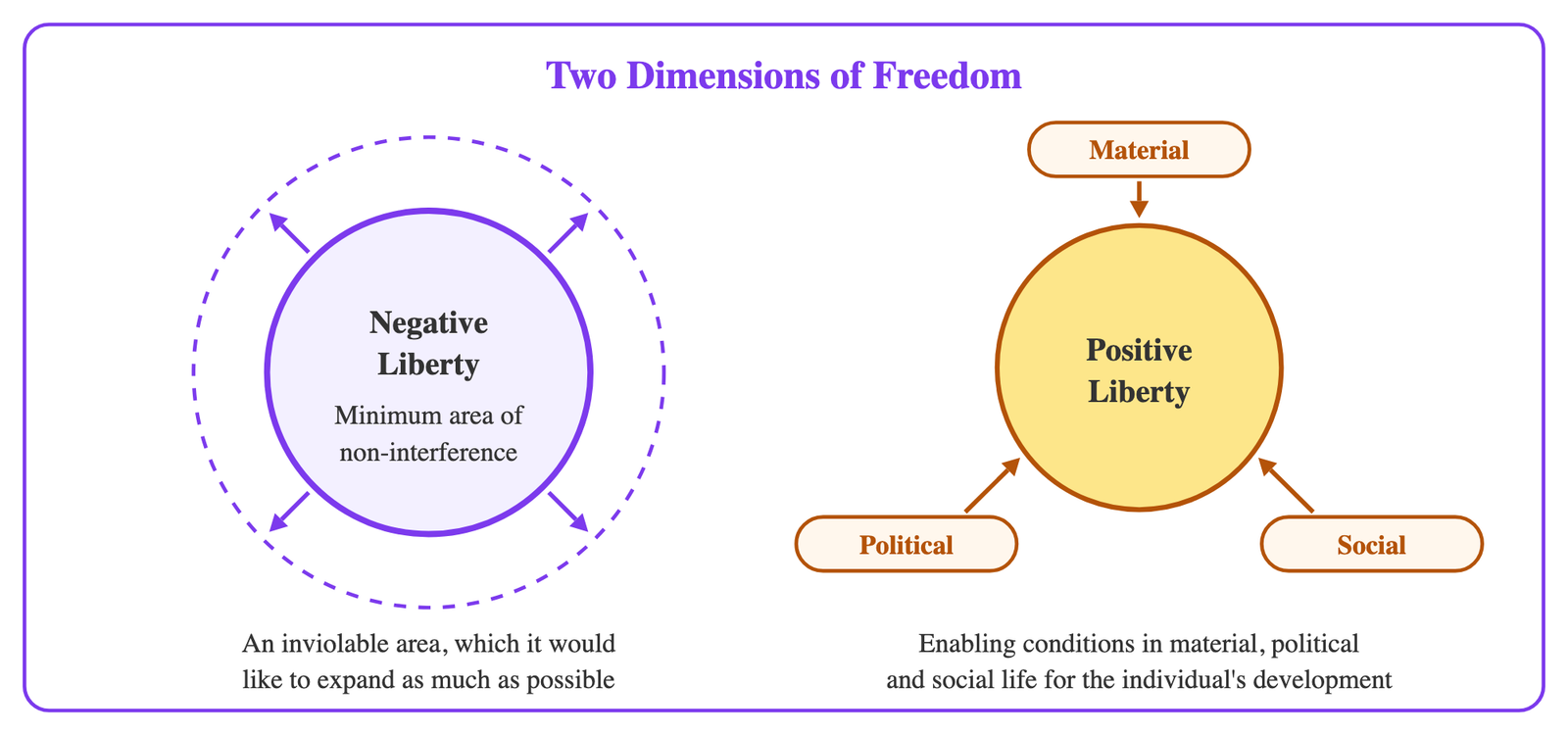 Figure 1 · Negative liberty defends an inviolable minimum area of non-interference, which it would like to expand as much as possible; positive liberty works to widen the enabling conditions for the individual's development.