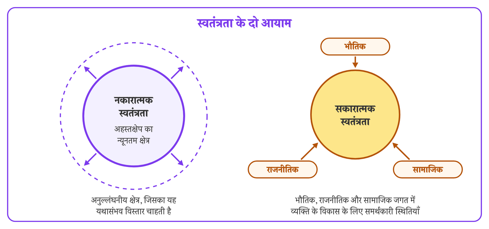 चित्र 1 · नकारात्मक स्वतंत्रता अहस्तक्षेप के एक न्यूनतम, अनुल्लंघनीय क्षेत्र की रक्षा करती है और इस क्षेत्र का यथासंभव विस्तार चाहती है; सकारात्मक स्वतंत्रता व्यक्ति के विकास के लिए अनुकूल परिस्थितियों का विस्तार करती है।