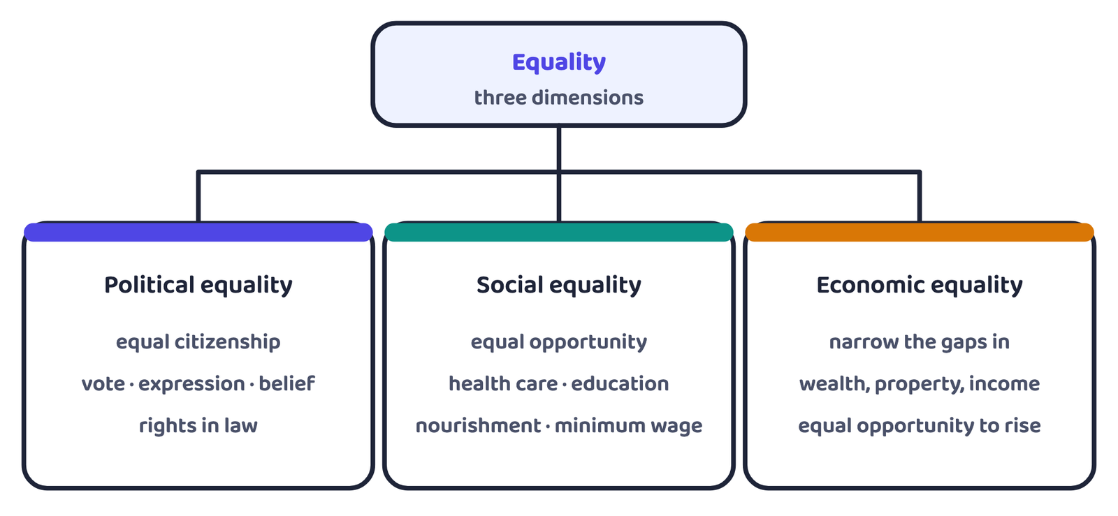 Figure 1 · The three dimensions of equality: political, social and economic. Socialists and Marxists see them as linked; liberals hold that inequality in each sphere must be tackled on its own terms.