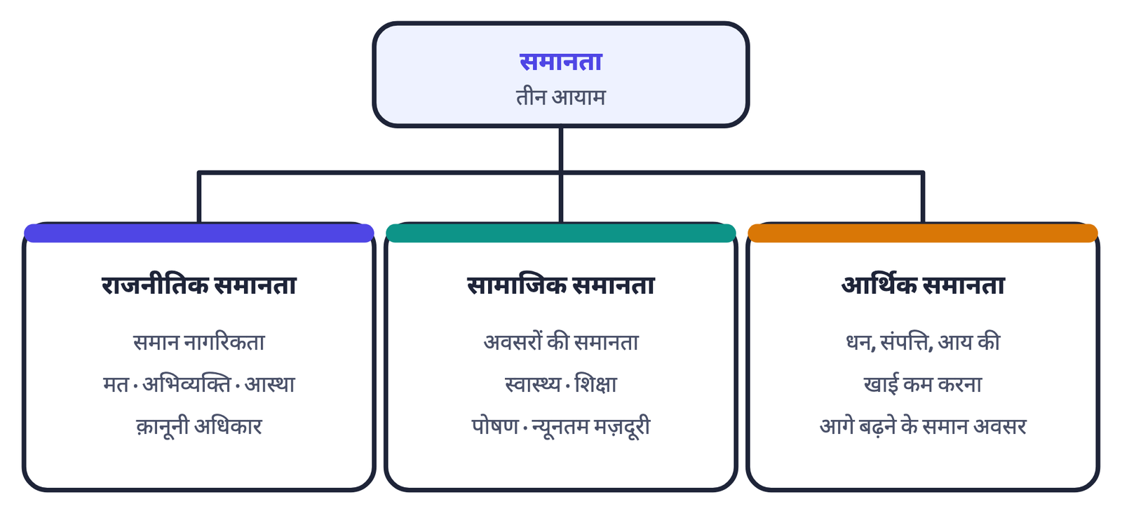 चित्र 1 · समानता के तीन आयाम: राजनीतिक, सामाजिक और आर्थिक। समाजवादी और मार्क्सवादी इन्हें जुड़ा हुआ मानते हैं; उदारवादी मानते हैं कि हर क्षेत्र की असमानता का निराकरण अलग से करना चाहिए।