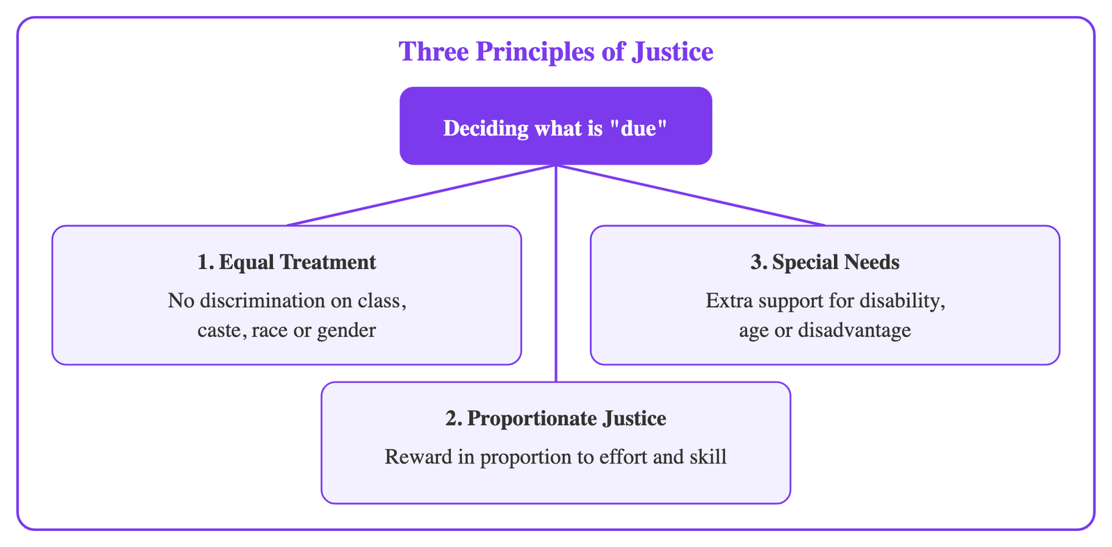 Figure 1 · The three principles of justice: equal treatment, proportionate justice and recognition of special needs. Together they complete each other, no single one is enough on its own.