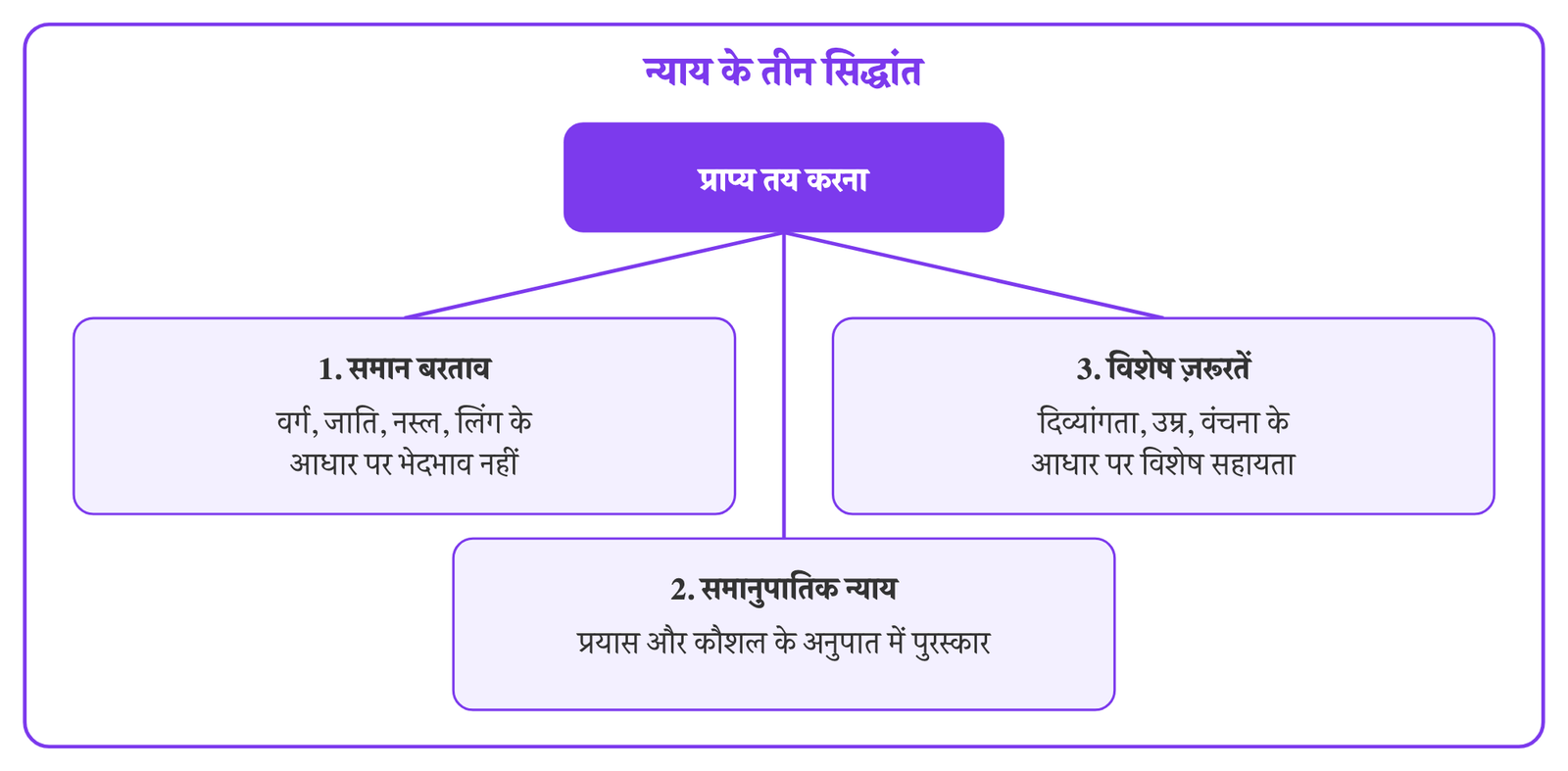 चित्र 1 · न्याय के तीन सिद्धांत : समान बरताव, समानुपातिक न्याय और विशेष ज़रूरतों की पहचान। तीनों मिलकर पूरा होते हैं, अकेले कोई एक पर्याप्त नहीं।