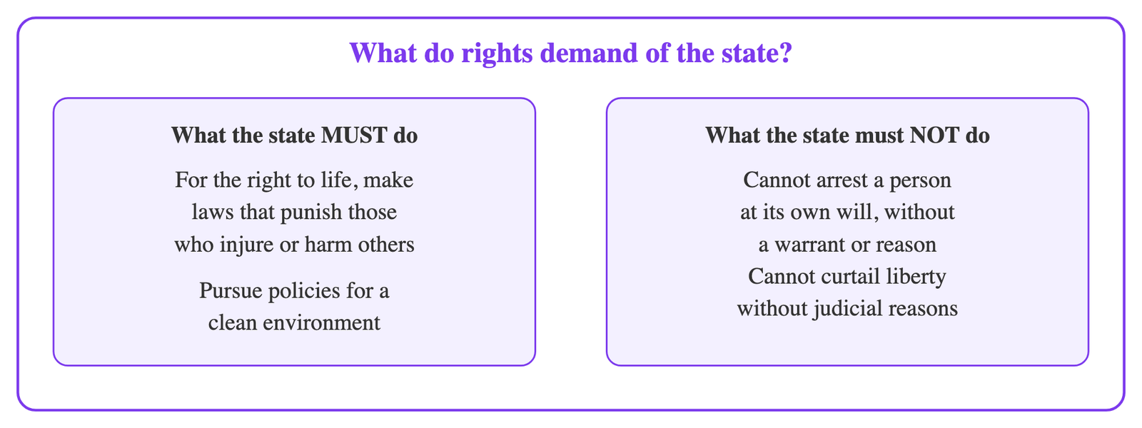 Figure 1 · Rights place two kinds of obligation on the state : a duty to act, and a restraint on how it may act.