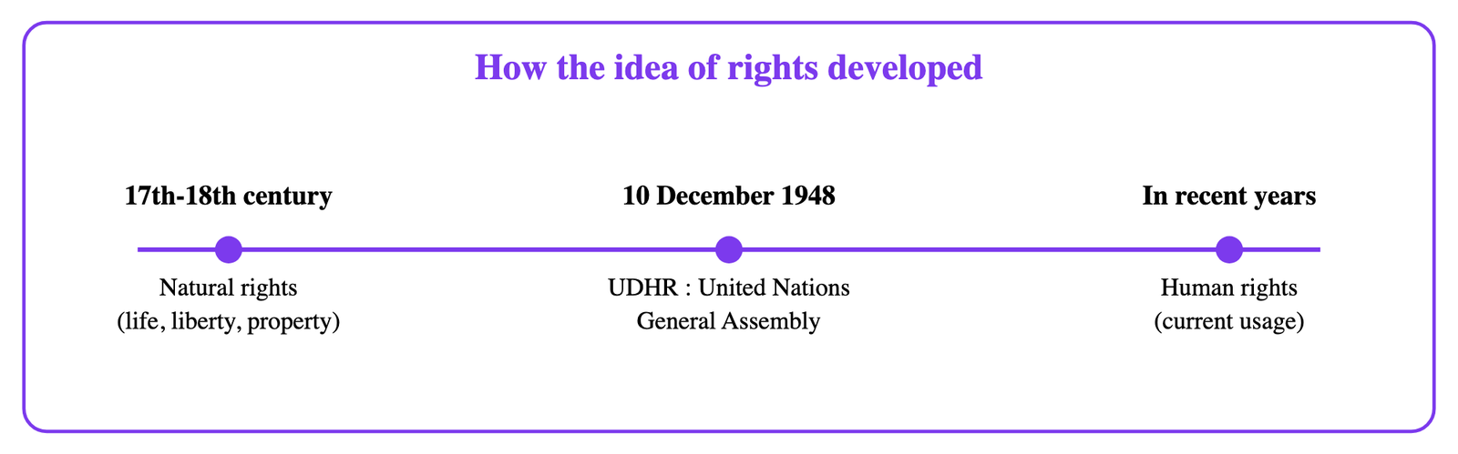 Figure 2 · How the idea of rights developed: natural rights in the 17th-18th centuries, the Universal Declaration of 1948, and in recent years the wider use of the term human rights.