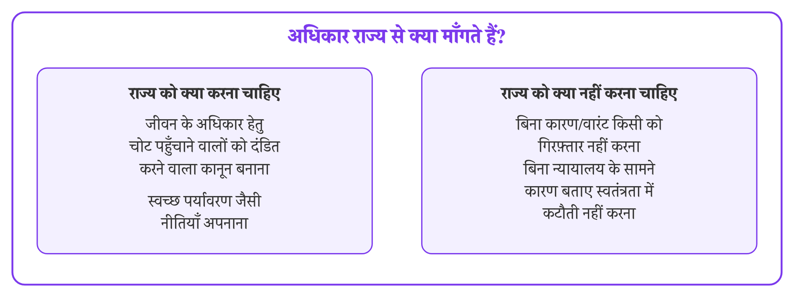 चित्र 1 · अधिकार राज्य पर दो तरह के दायित्व डालते हैं : कुछ करने का दायित्व, और कुछ न करने की मर्यादा।