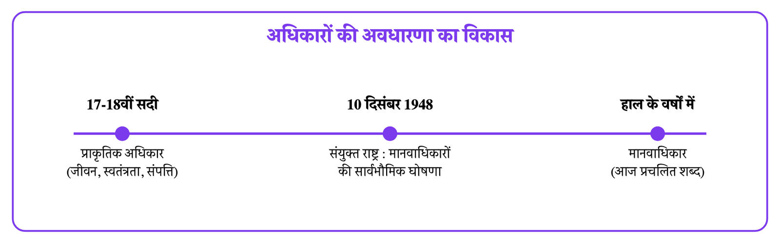 चित्र 2 · अधिकारों की अवधारणा का विकास : 17वीं-18वीं सदी में प्राकृतिक अधिकार, 1948 में मानवाधिकारों की सार्वभौमिक घोषणा, और हाल के वर्षों में मानवाधिकार शब्द का ज़्यादा प्रयोग।