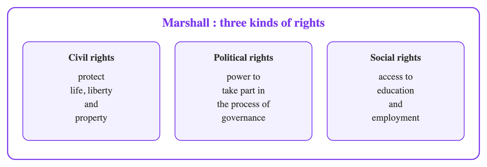 Figure 1 · T.H. Marshall's three kinds of rights within citizenship: civil, political and social, which together make it possible for a citizen to live a life of dignity.