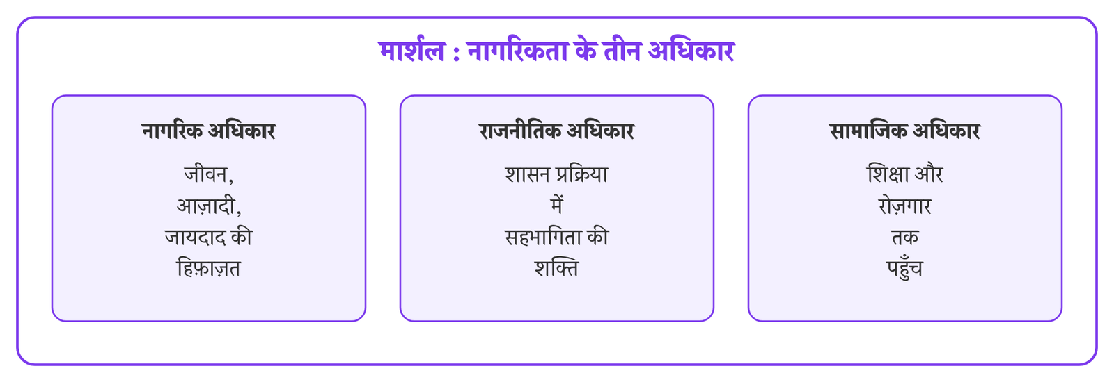 चित्र 1 · टी.एच. मार्शल के अनुसार नागरिकता के तीन प्रकार के अधिकार : नागरिक, राजनीतिक और सामाजिक, तीनों मिलकर नागरिक को इज़्ज़त के साथ जीवन-बसर करना संभव बनाते हैं।