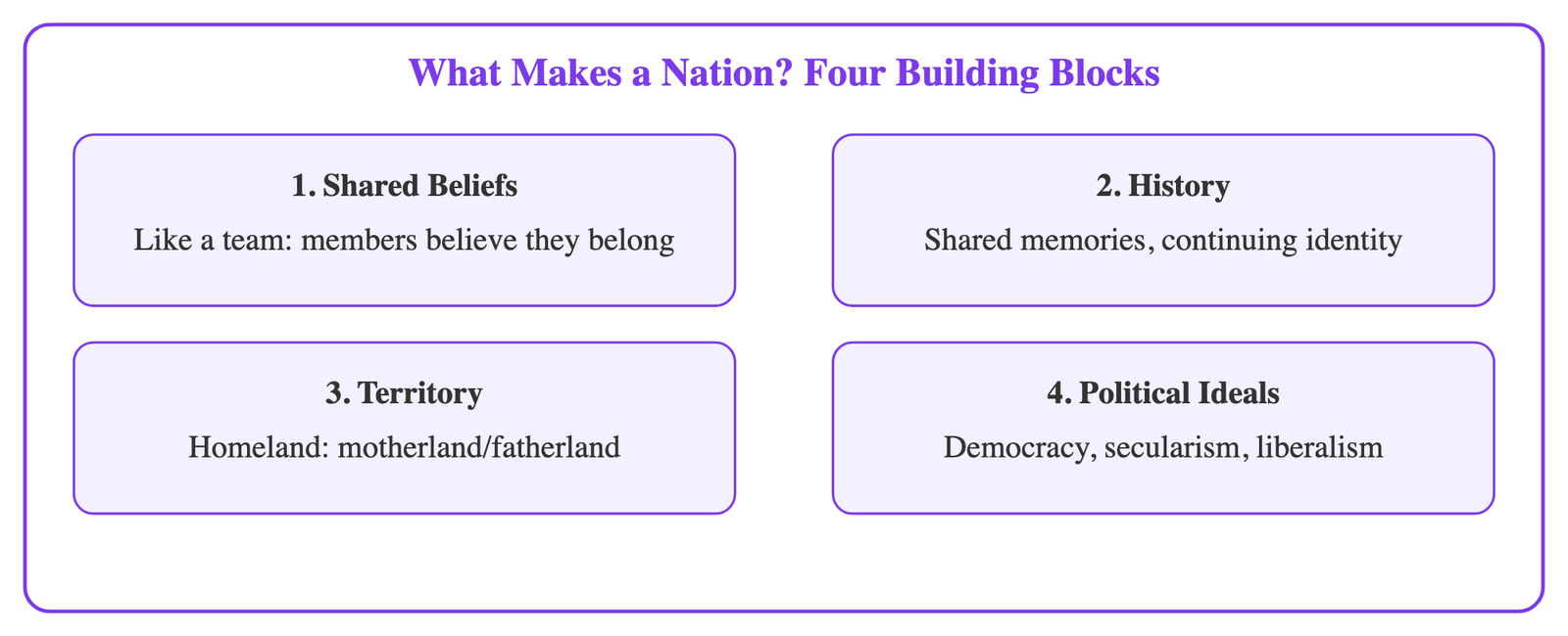 Figure 1 · Four building blocks of a nation: shared beliefs, history, territory and shared political ideals.