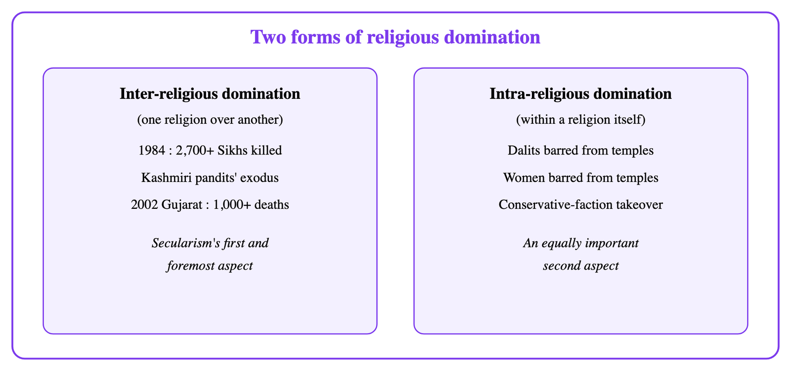 Figure 1 · Two forms of religious domination : inter-religious domination (one religion over another) and intra-religious domination (domination within a religion). Secularism opposes both.