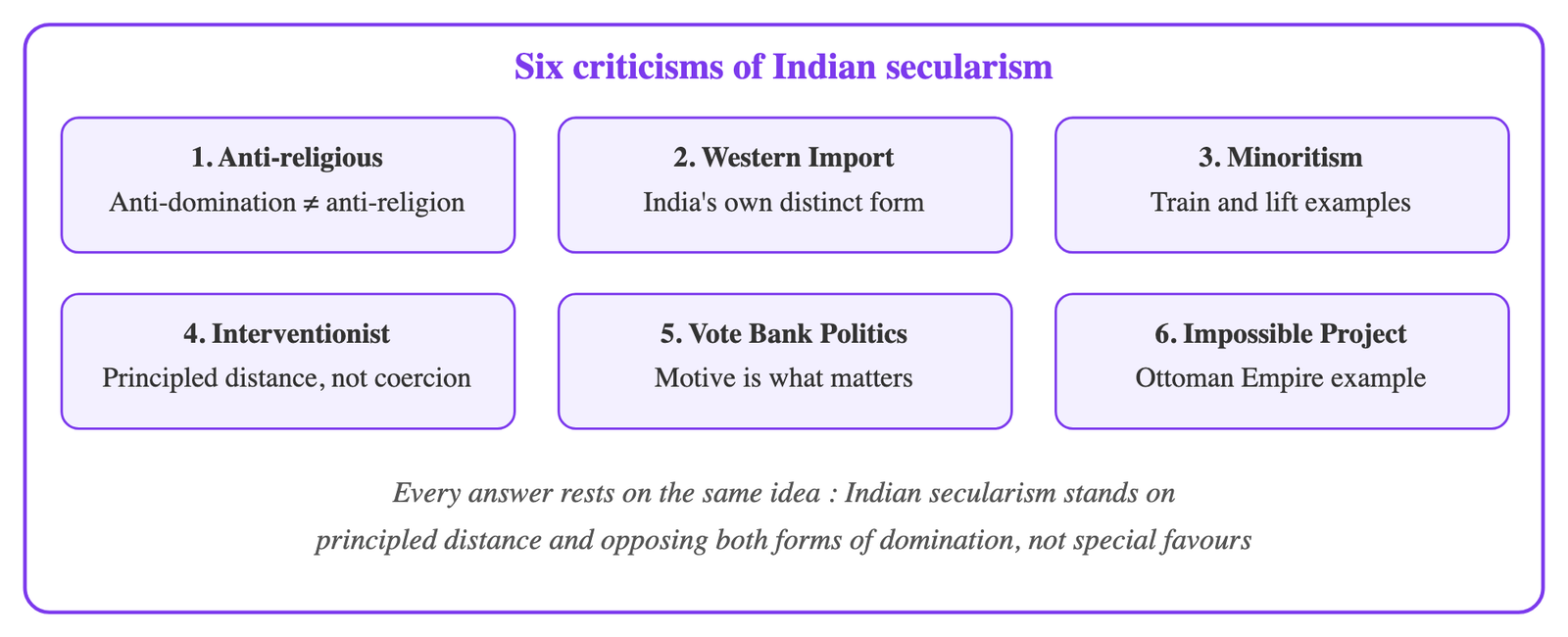 Figure 2 · The six criticisms of Indian secularism and the textbook's core answers : anti-religious, western import, minoritism, interventionist, vote bank politics, and impossible project.