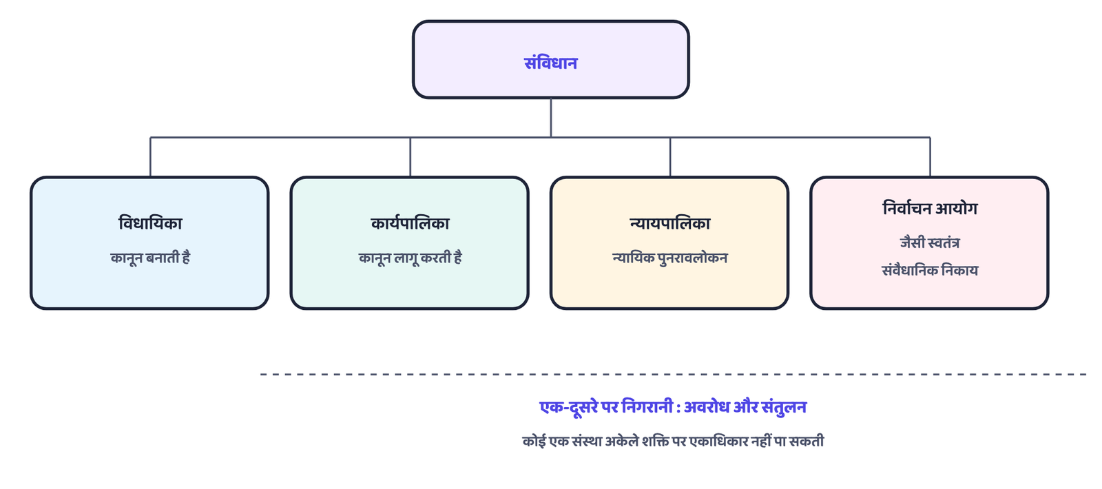 चित्र 2 · भारत में शक्ति का क्षैतिज बँटवारा : कोई एक संस्था संविधान को पलट न सके, इसलिए शक्ति चार जगह बाँटी गई है