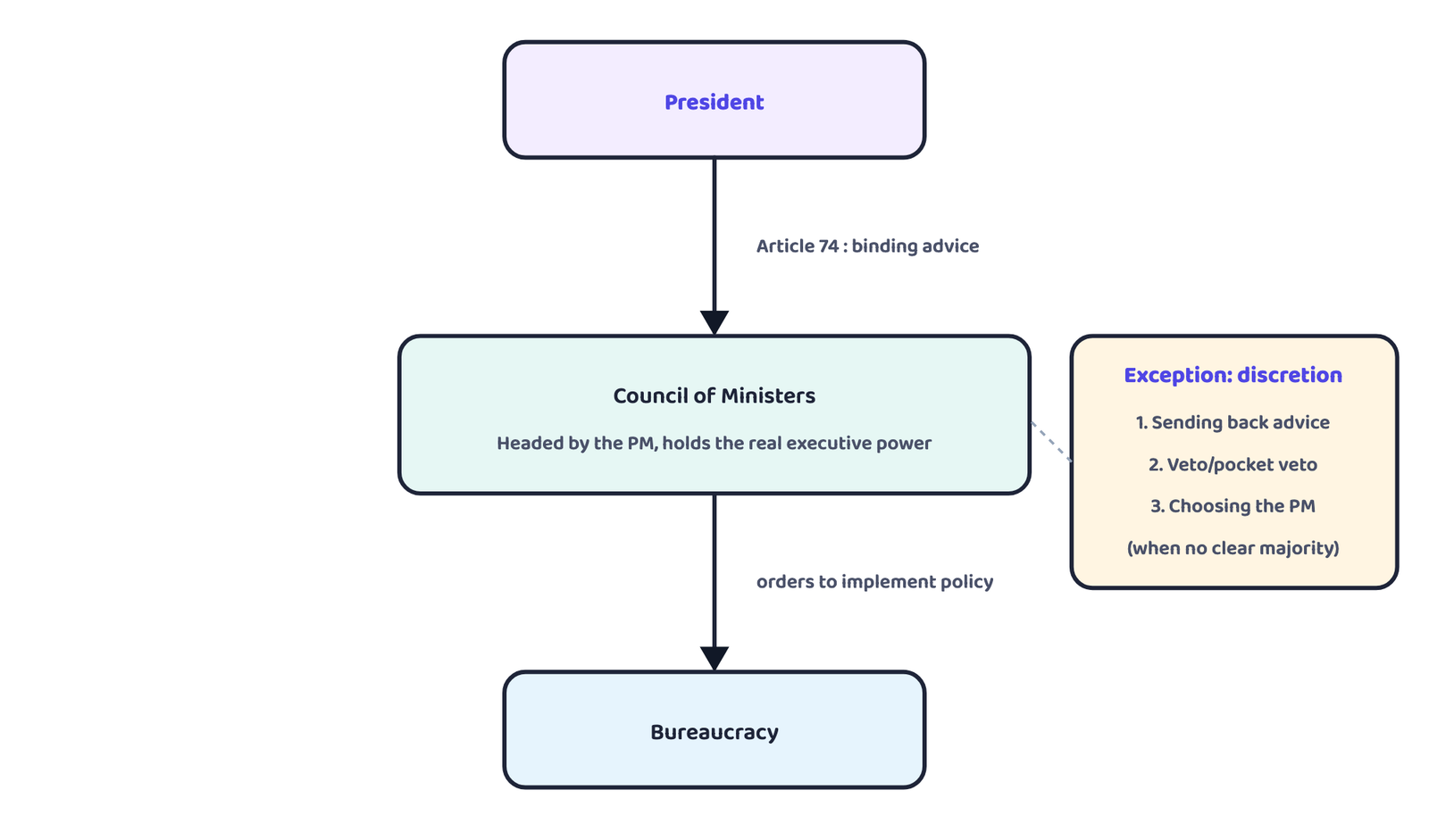 Figure 2 · The President's formal power is exercised in practice through the Council of Ministers, except on the three discretionary occasions.
