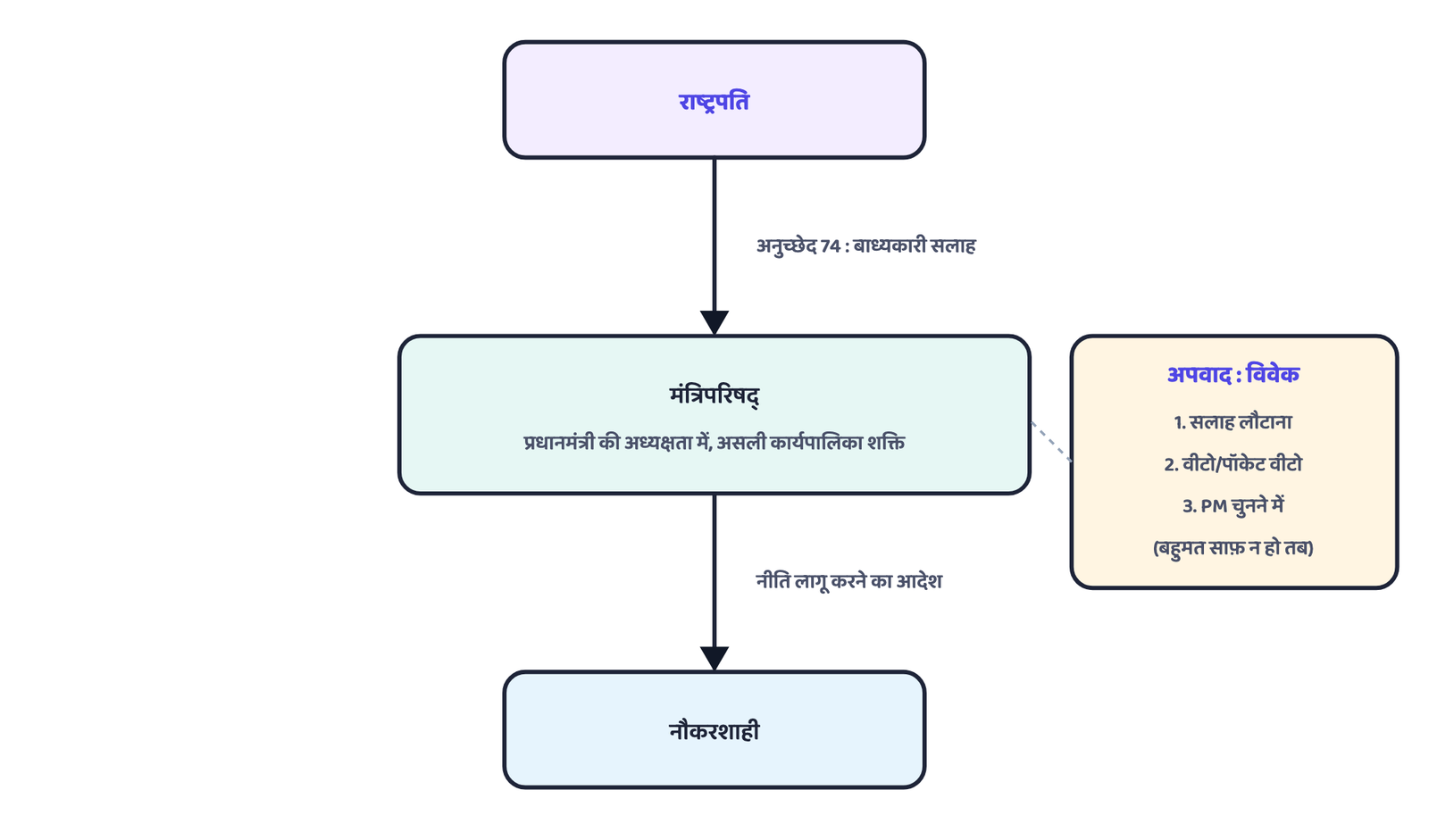 चित्र 2 · राष्ट्रपति की औपचारिक शक्ति व्यवहार में मंत्रिपरिषद् के ज़रिए इस्तेमाल होती है, सिवाय तीन विवेकाधीन मौक़ों के