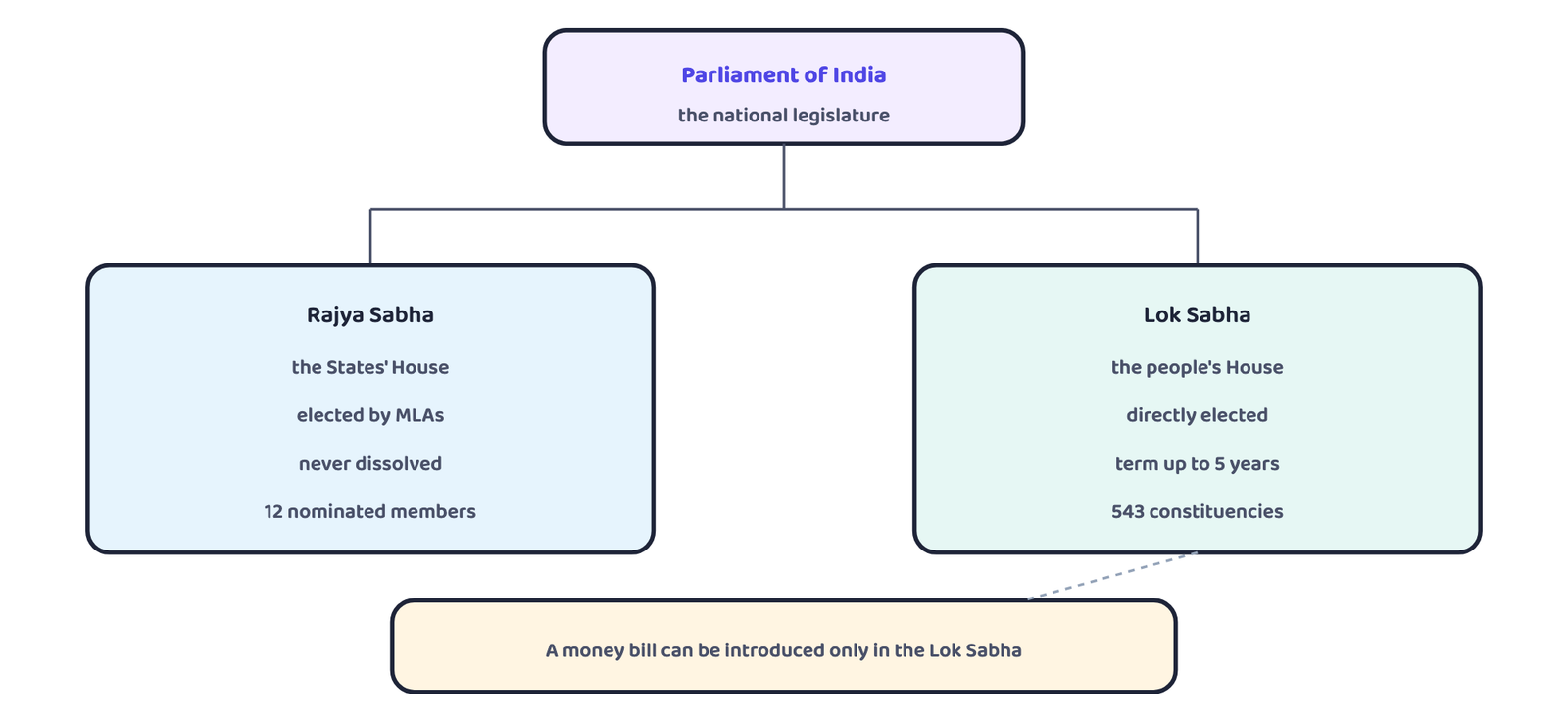 Figure 3 · India's Parliament and its two Houses, with the one power only the Lok Sabha has