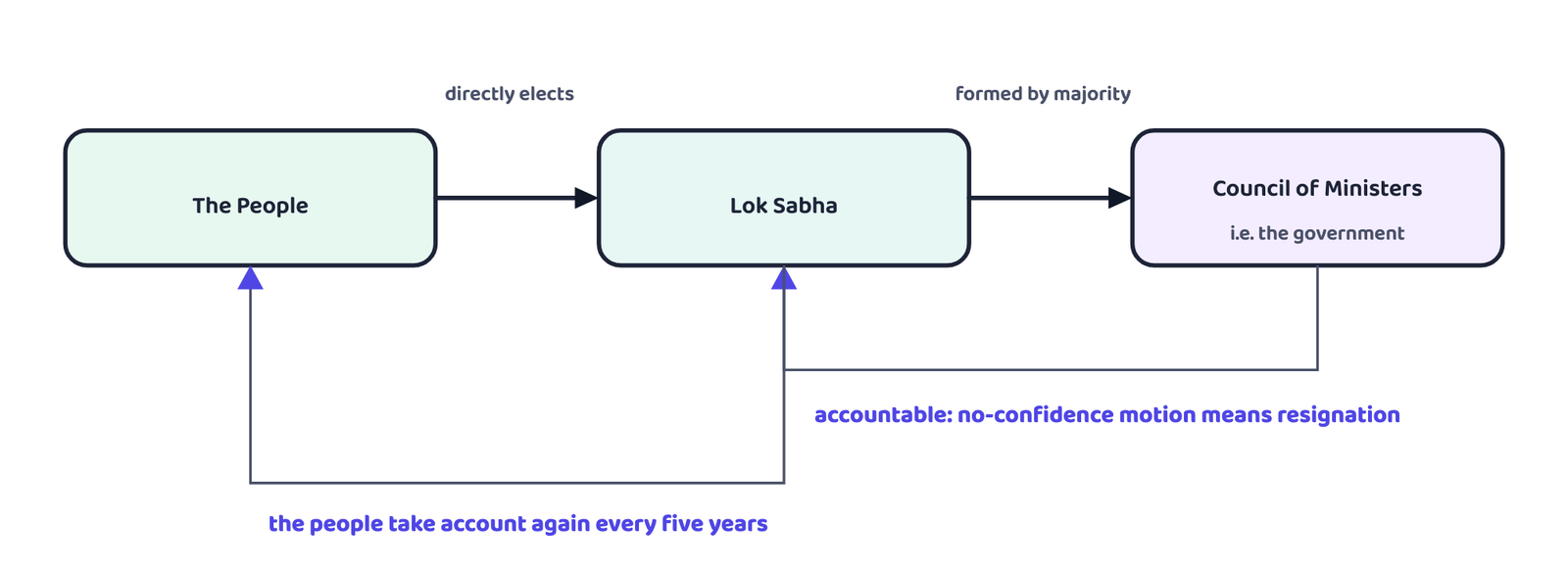 Figure 4 · The accountability cycle: the government is accountable to the Lok Sabha, and the Lok Sabha to the people