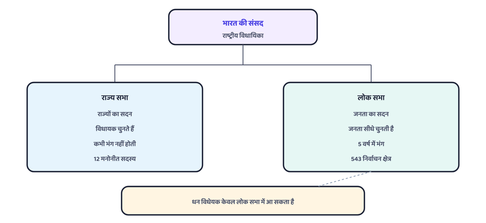 चित्र 1 · भारत की संसद के दो सदन, और वह एक शक्ति जो केवल लोक सभा के पास है