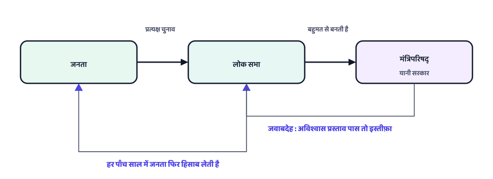 चित्र 2 · जवाबदेही का चक्र : सरकार लोक सभा के प्रति और लोक सभा जनता के प्रति उत्तरदायी है