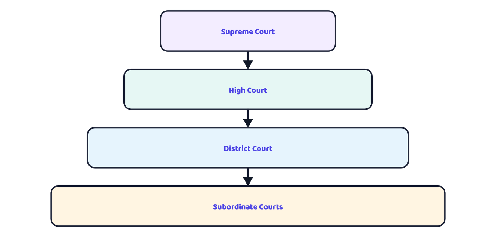 Figure 2 · India's judiciary is pyramidal, appeals move upward, and lower courts function under the direct superintendence of the courts above them.
