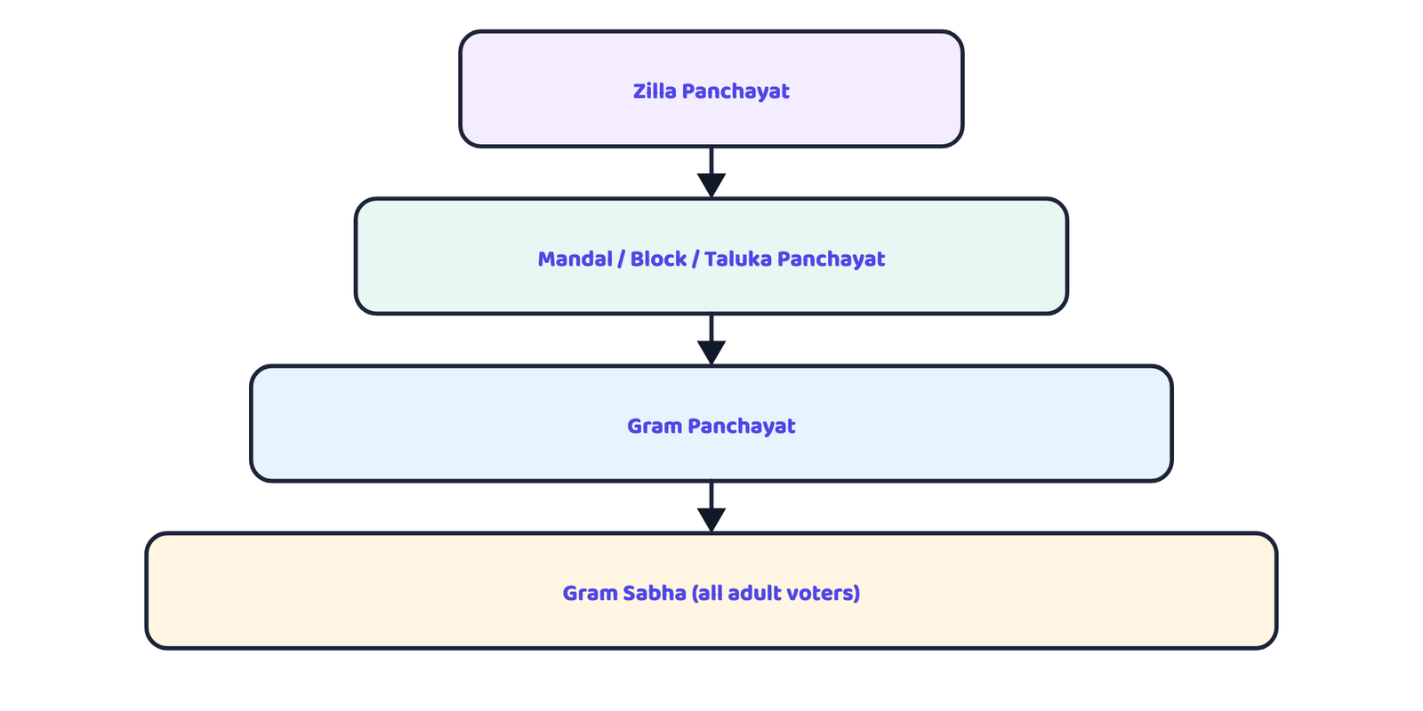 Figure 2 · Panchayati Raj is three-tiered, from the Zilla Panchayat through the Mandal/Taluka Panchayat down to the Gram Panchayat, and every Gram Panchayat is grounded in its Gram Sabha, which includes every adult voter in the area.