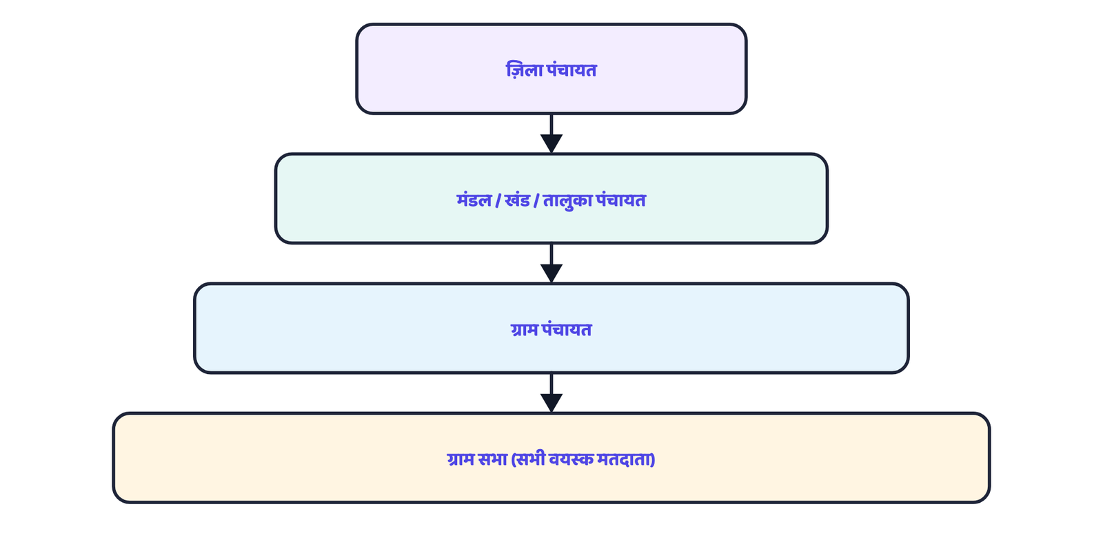 चित्र 2 · पंचायती राज त्रि-स्तरीय है, ज़िला पंचायत से मंडल/तालुका होते हुए ग्राम पंचायत तक, और हर ग्राम पंचायत का आधार उसकी ग्राम सभा है, जिसमें क्षेत्र के सभी वयस्क मतदाता शामिल होते हैं।