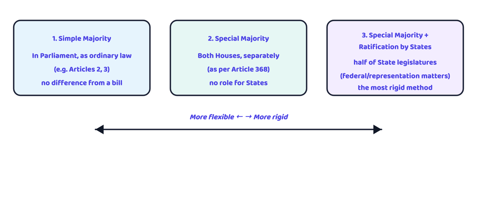Figure 1 · All three amendment methods reflect the Constitution's "flexible and rigid" nature, with the easiest method on the left and the most rigid on the right.