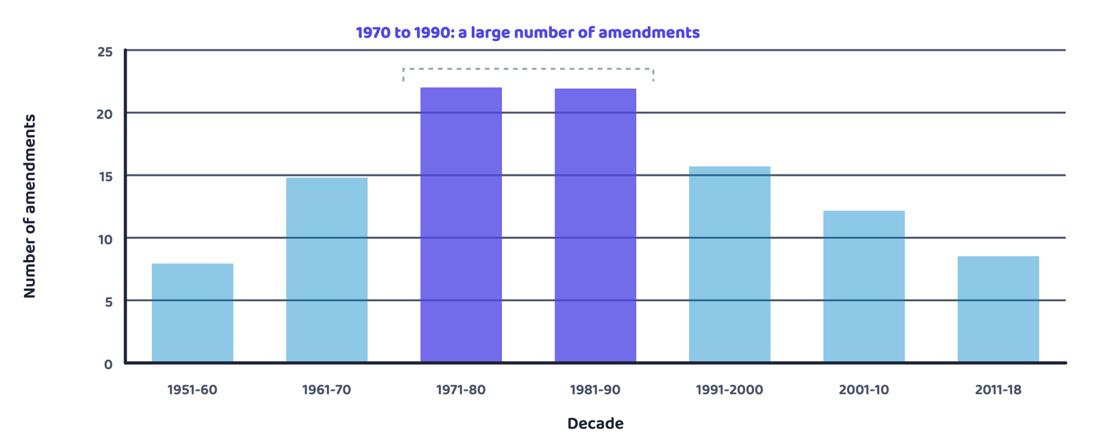 Figure 2 · Amendments per decade, redrawn from the book's Graph 1. The two decades from 1970 to 1990 saw a large number of amendments.