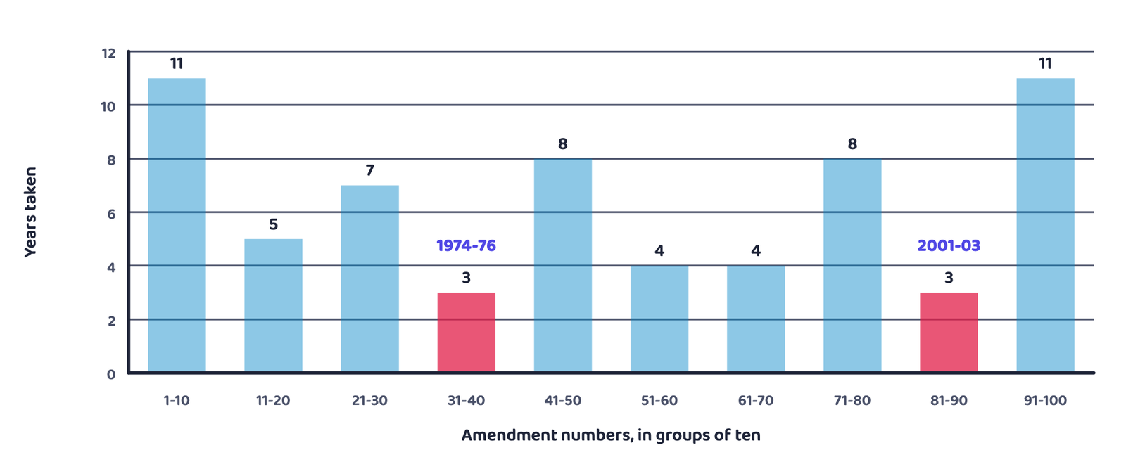 Figure 3 · Years taken for every ten amendments, redrawn from the book's Graph 2. Twice, ten amendments came in just three years: 1974-76 and 2001-03.