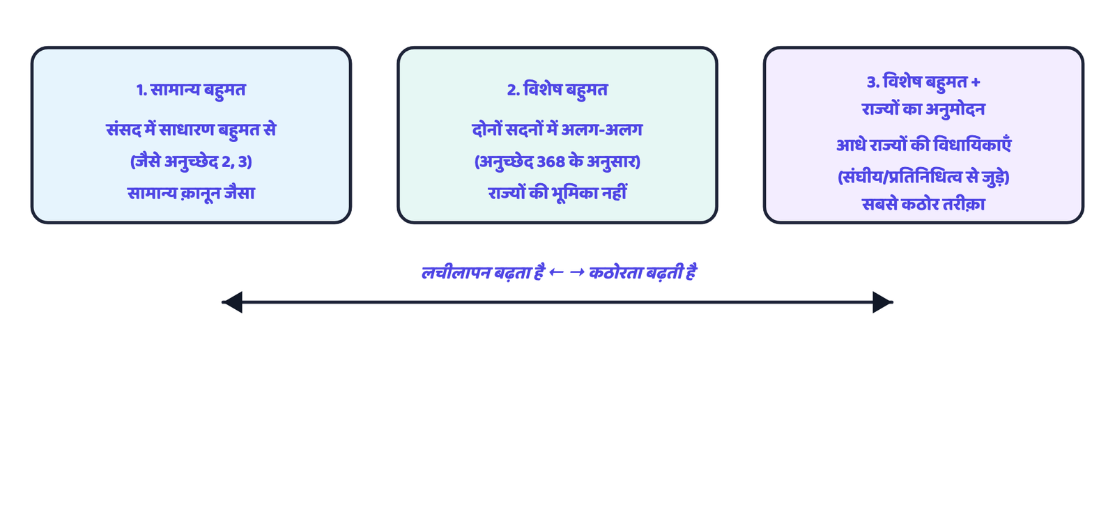 चित्र 1 · संशोधन के तीनों तरीक़े संविधान की "लचीला भी, कठोर भी" प्रकृति दिखाते हैं, बाईं ओर आसान संशोधन, दाईं ओर सबसे कठोर संशोधन।