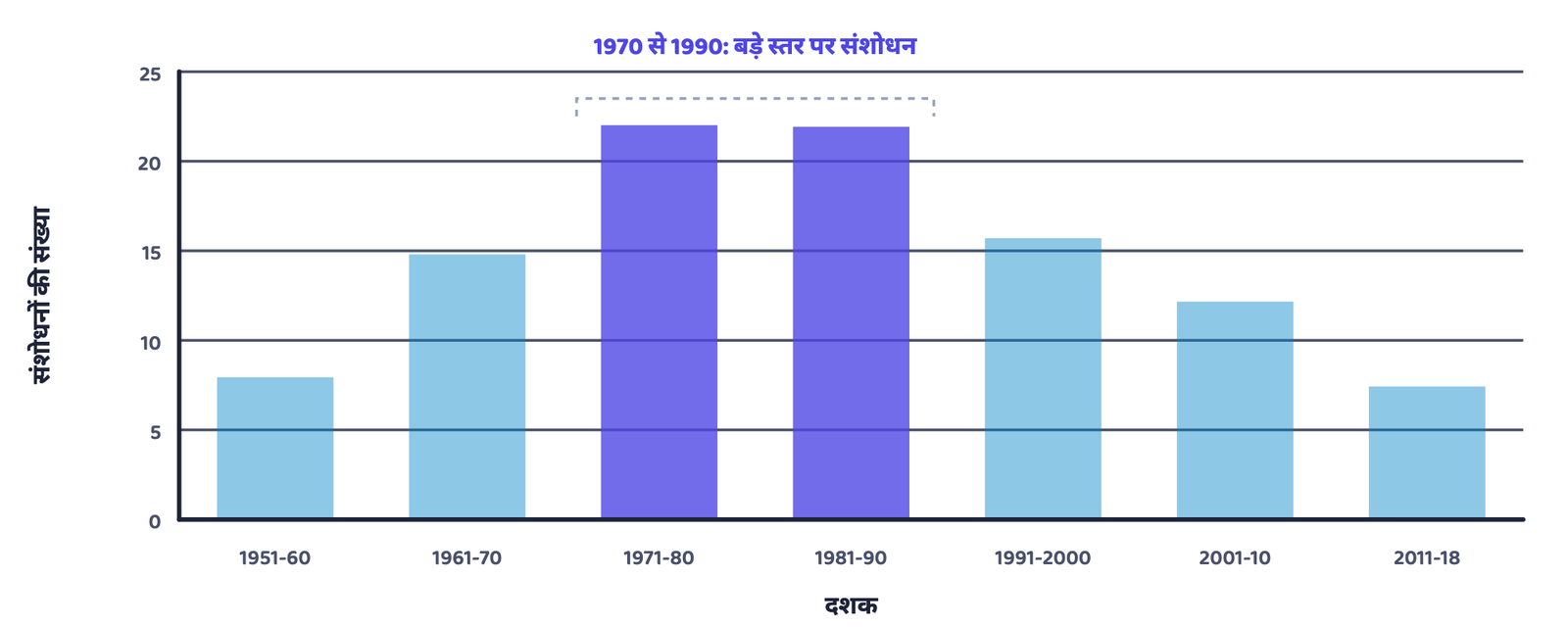 चित्र 2 · एक दशक के दौरान किए गए संशोधन (पुस्तक का ग्राफ़-1, दोबारा बनाया गया)। 1970 से 1990 तक के दो दशकों के दौरान बड़े स्तर पर संशोधन हुए।