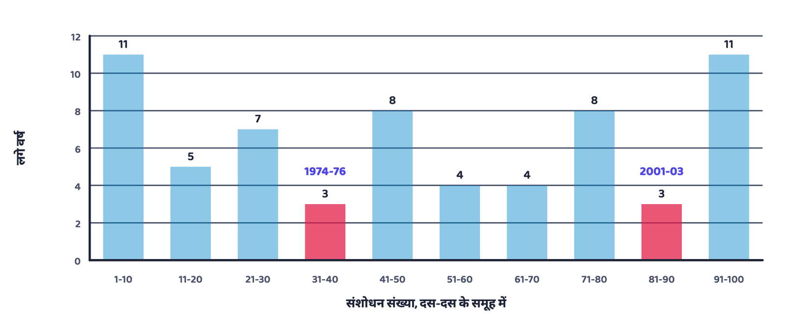 चित्र 3 · दस संशोधनों की अवधि (पुस्तक का ग्राफ़-2, दोबारा बनाया गया)। दो बार सिर्फ़ तीन वर्षों में दस संशोधन हुए: 1974-76 और 2001-03।