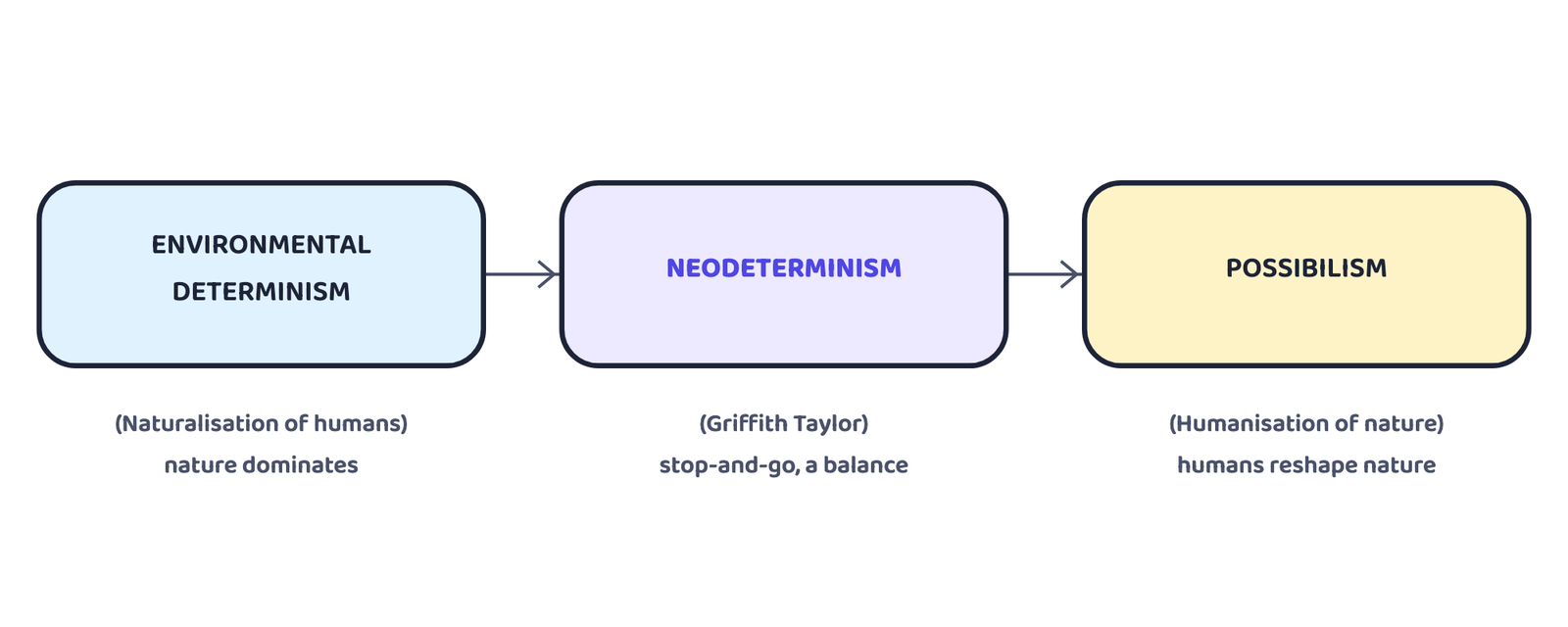 Figure 1: The three ideas the chapter builds, placed on one spectrum: nature in full control on the left, humans reshaping nature on the right, and Griffith Taylor's middle path in between