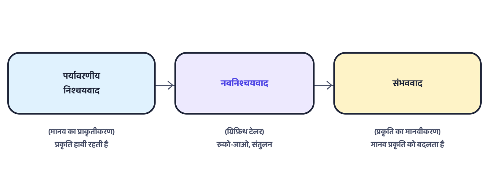 चित्र 1: अध्याय के तीन विचार एक ही रेखा पर: बाईं ओर प्रकृति का पूरा नियंत्रण, दाईं ओर मानव द्वारा प्रकृति में बदलाव, और बीच में ग्रिफ़िथ टेलर का मध्य मार्ग
