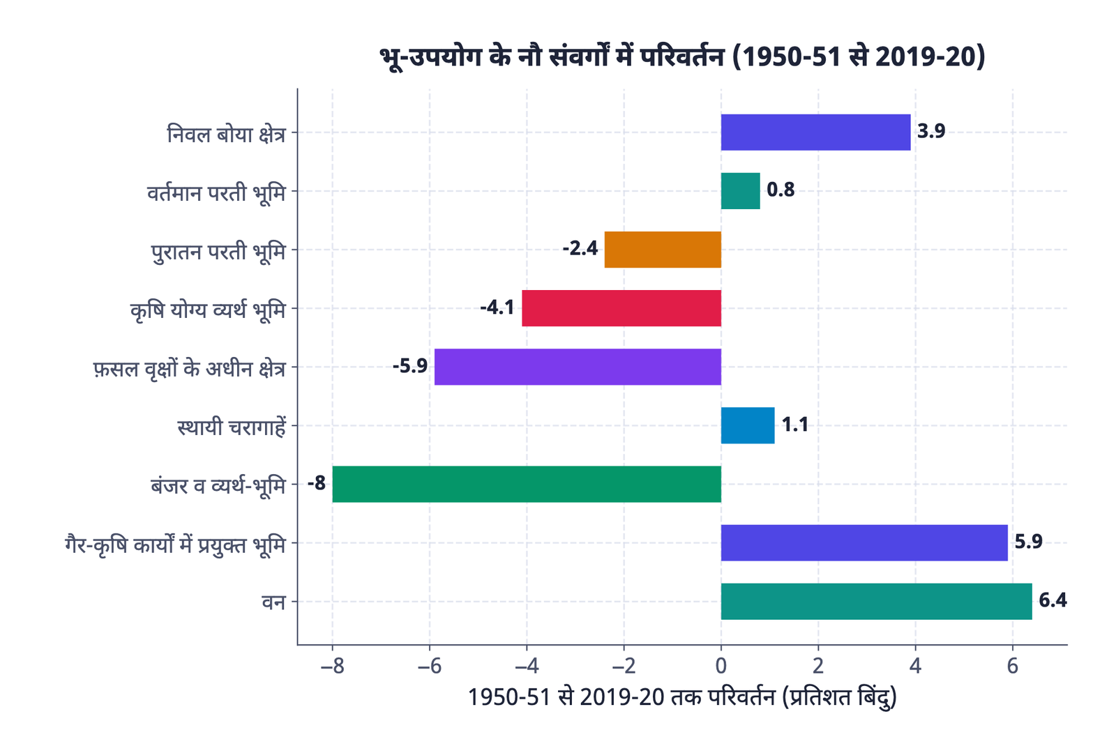 ग्राफ़ 1: बंजर व व्यर्थ-भूमि सबसे अधिक घटी (-8.0 बिंदु); बढ़ने वाले संवर्गों में वन सबसे अधिक बढ़ा (+6.4 बिंदु)