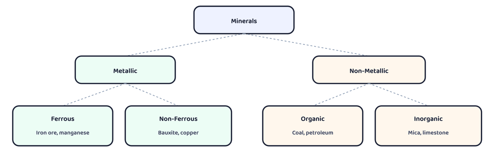Figure 1: Classification of minerals. Metallic splits into ferrous and non-ferrous; non-metallic splits into organic and inorganic.